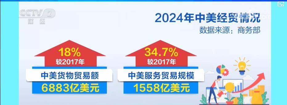 中美经贸关系：互利共赢还是唇亡齿寒？
