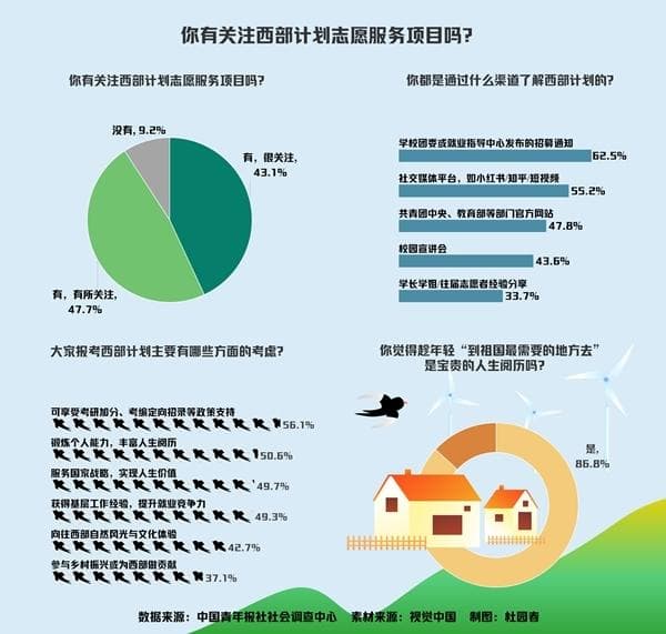 九成大学生蜂拥西部计划：探秘他们的动机