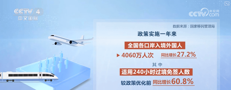周年观察·免签红利推动入境游增长