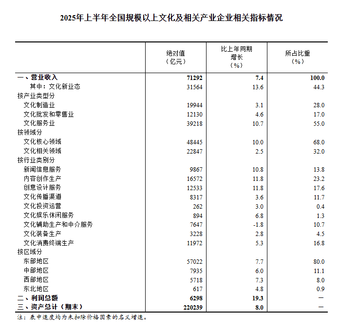 国家统计局：2025年上半年文化产业爆发式增长背后的秘密
