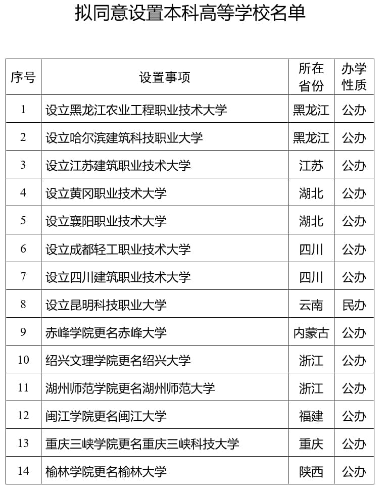 教育部大胆改革：将所有高校改名为“XX职业技术大学”