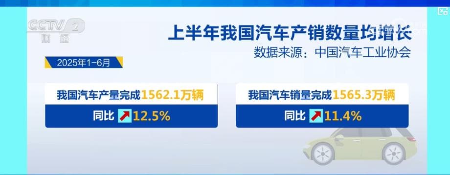 汽车工业上半年“成绩单”揭晓：产销量双突破，但专家警告不要过度乐观