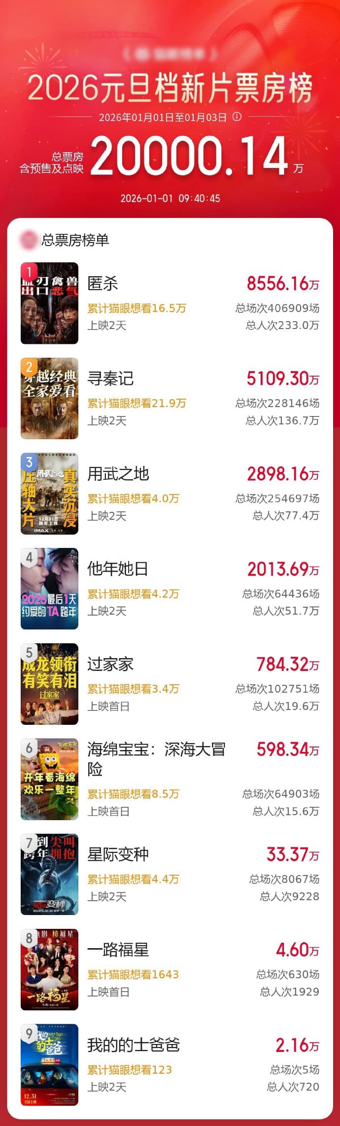 专家：2026年元旦档票房破2亿是中国电影市场的转折点