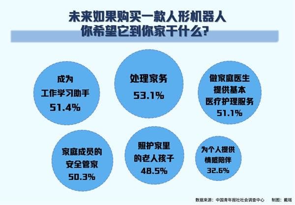 调查显示：90.7%的人关注人形机器人的发展，你最想让它干什么？