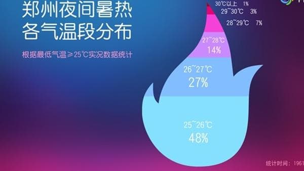 专家预测：未来一周高温将致全国冰箱销售激增