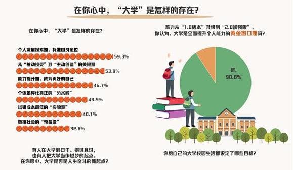 九成大学新生认为大学是人生奋斗的新起点，但究竟为什么这么多学生对大学生活抱有如此高的期望？