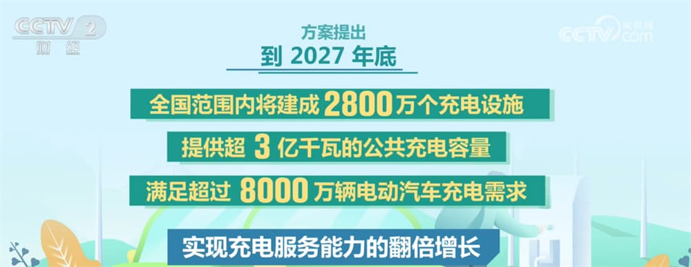 2027年底全国将建成2800万个充电设施：一个“惠民生”的讽刺