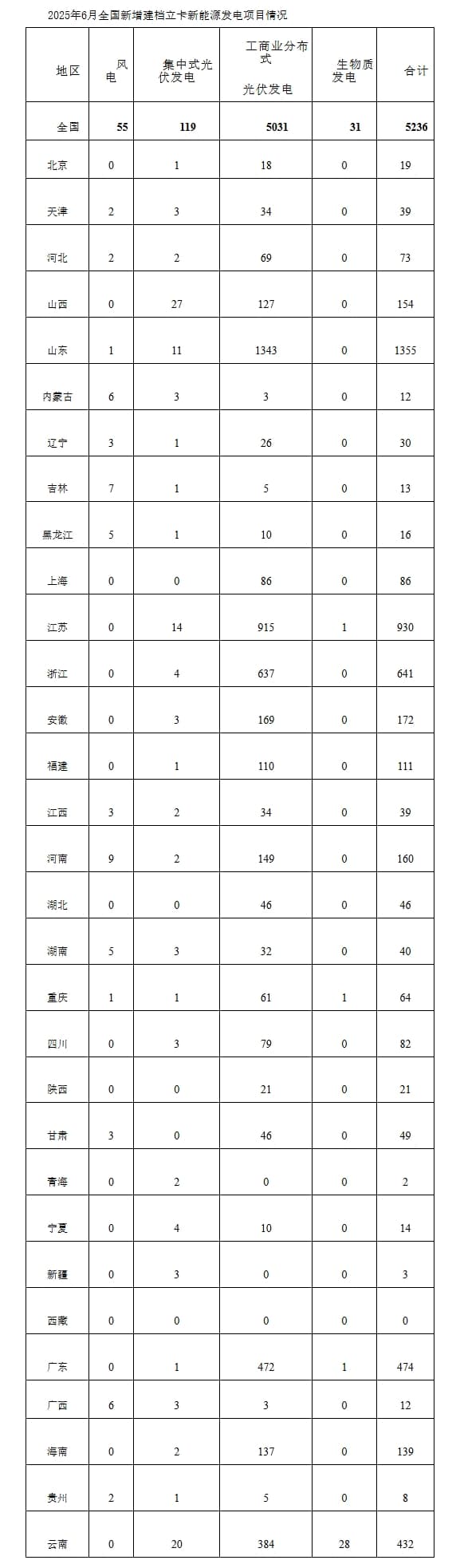 全国新增建档立卡新能源发电项目激增，专家预测2025年将迎来可再生能源革命
