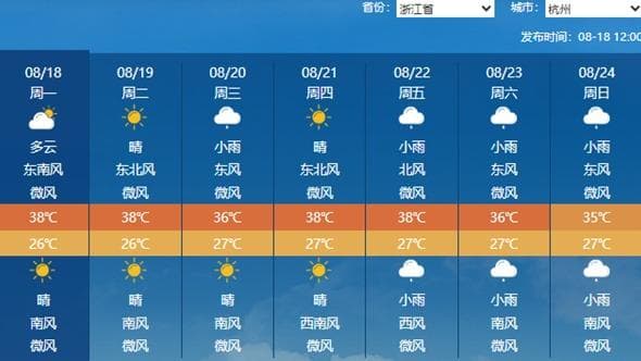 浙江省政府为应对高温天气发布新政策:鼓励公职人员在家 "远程降温"