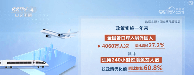 周年观察·免签红利推动入境游增长